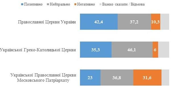 The OCU and UGCC are the most trusted Churches in Ukraine - фото 53114